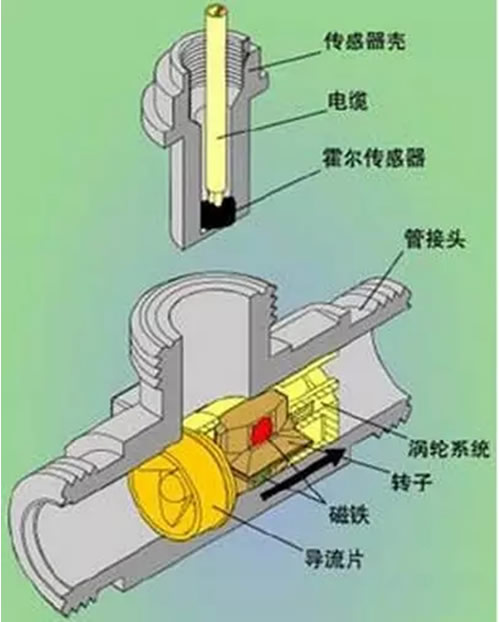 這么多流量計、這些動圖帶你全方位的了解