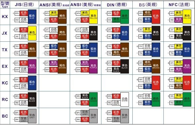 K型熱電偶補償導線顏色眾多,如何區分